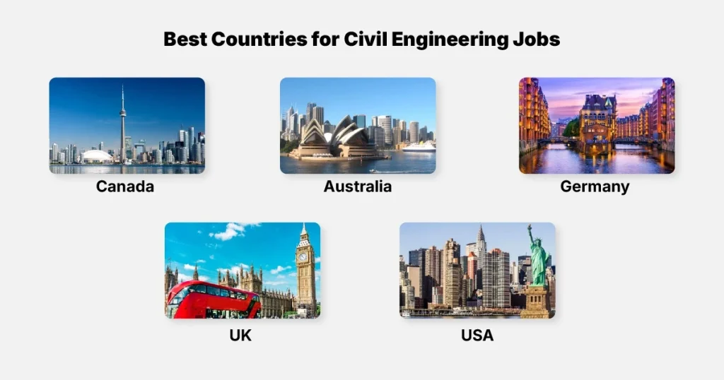 Best countries for civil engineering jobs in 2027
