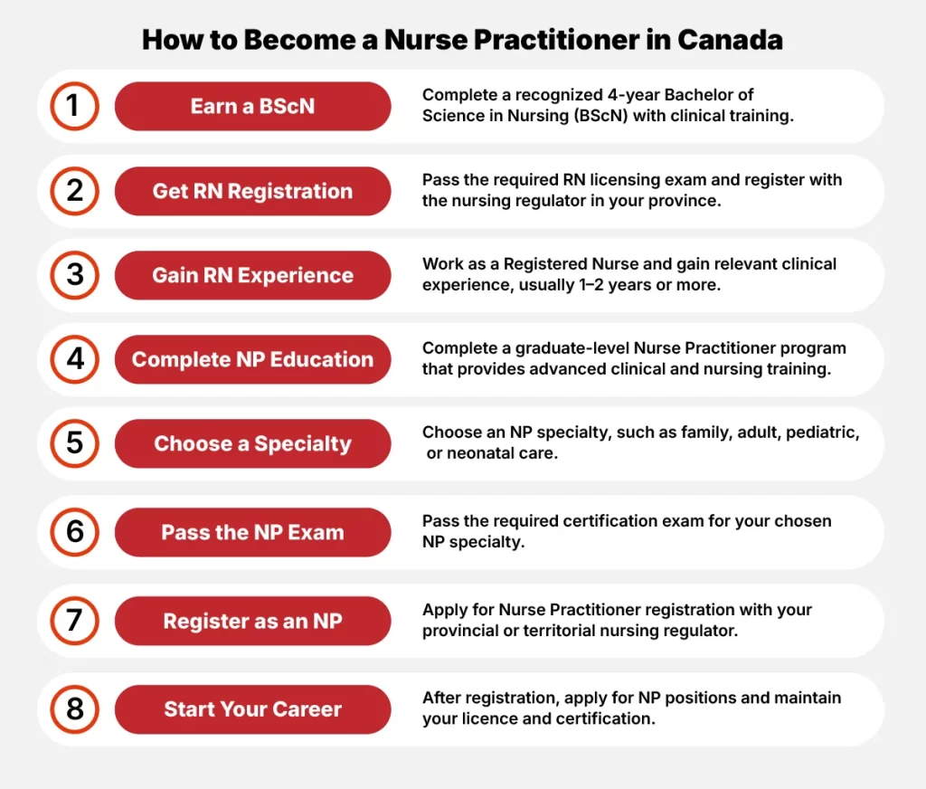 How to Become a Nurse Practitioner in Canada