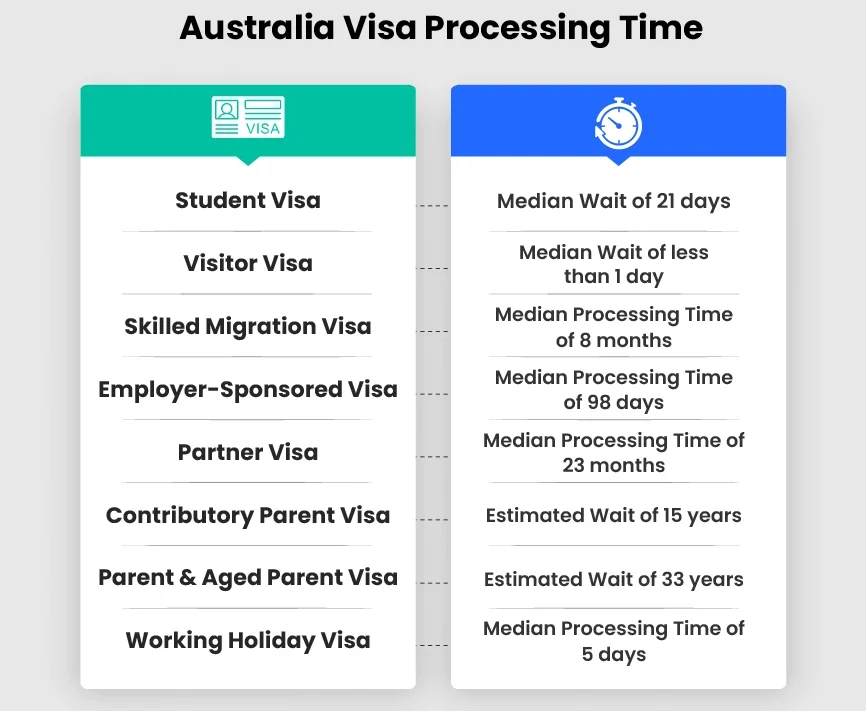 Australia Visa Processing Time: How Long Does It Take?