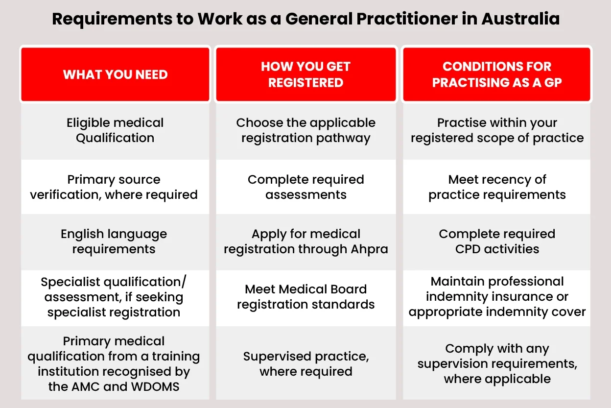 Requirements to Work as a General Practitioner in Australia