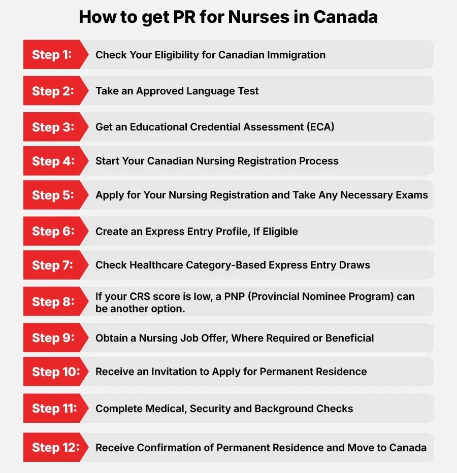 How to get PR for Nurses in Canada