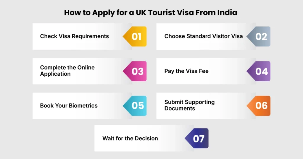 How to apply for a UK tourist visa from India