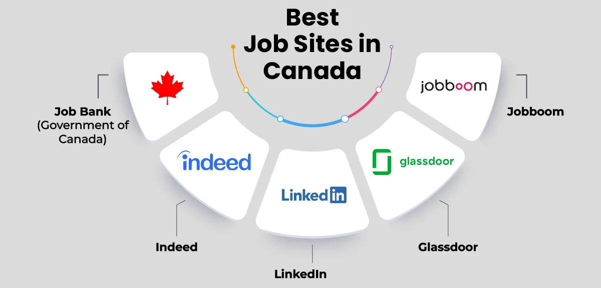 Best Job Sites in Canada