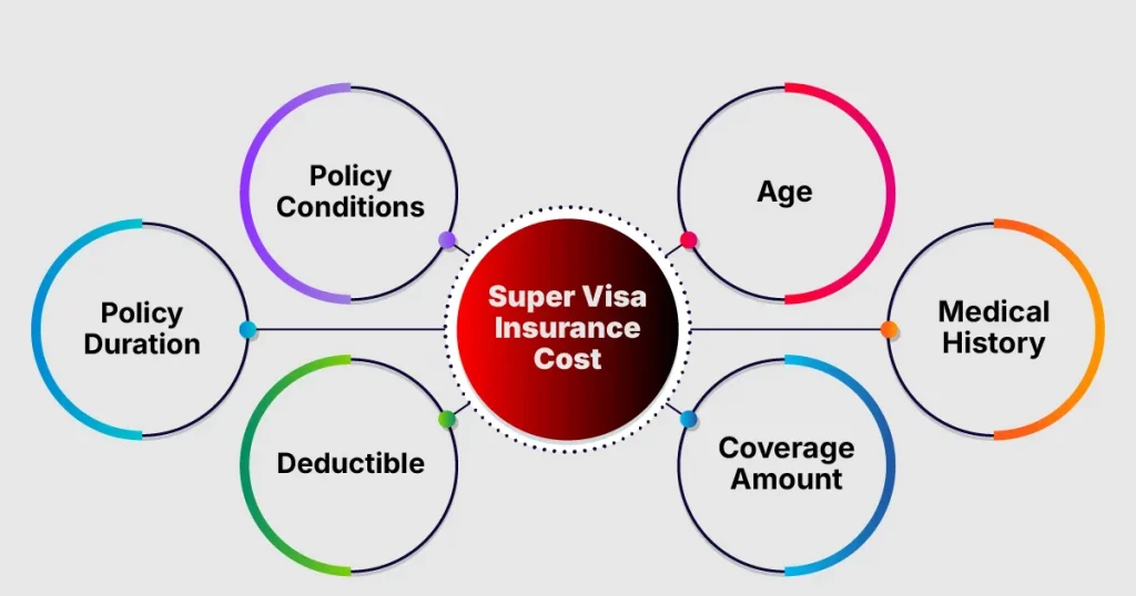 Super Visa Insurance Cost